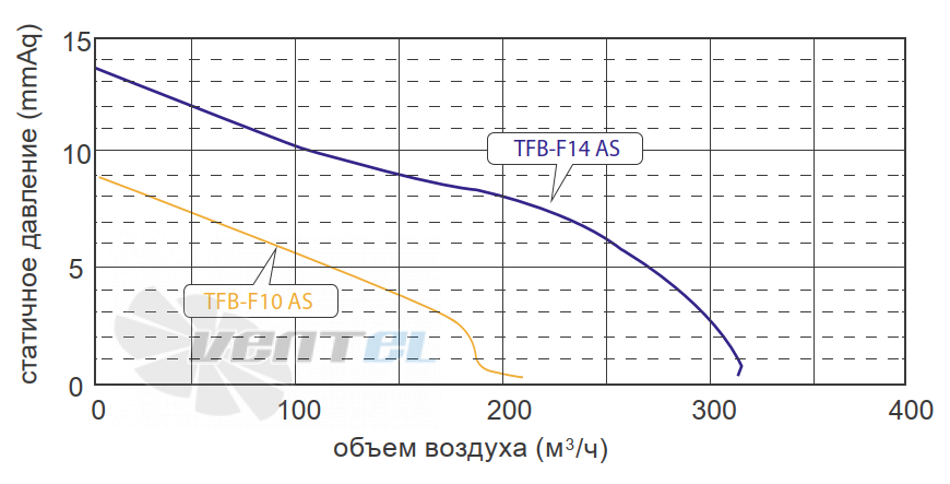 Fanzic FANZIC TFB-F10 AS - описание, технические характеристики, графики