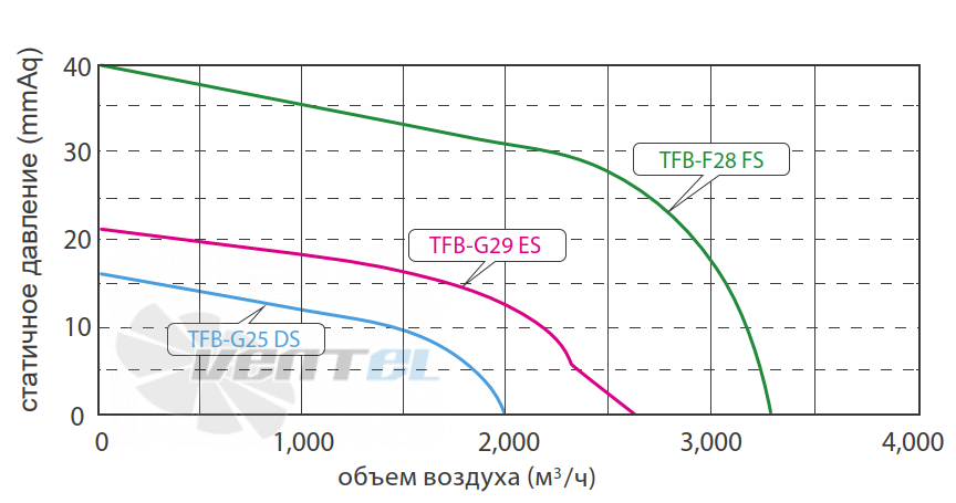 Fanzic FANZIC TFB-G25 DS - описание, технические характеристики, графики