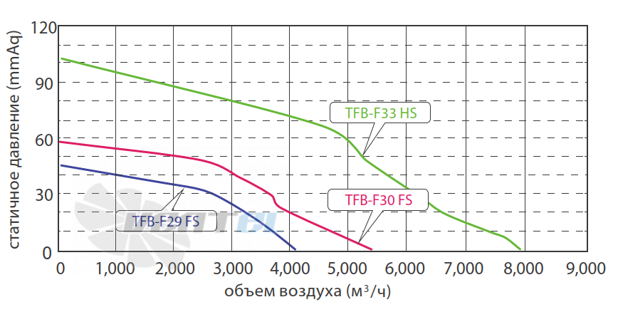 Fanzic FANZIC TFB-F29 FS - описание, технические характеристики, графики