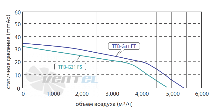 Fanzic FANZIC TFB-G31 FS - описание, технические характеристики, графики