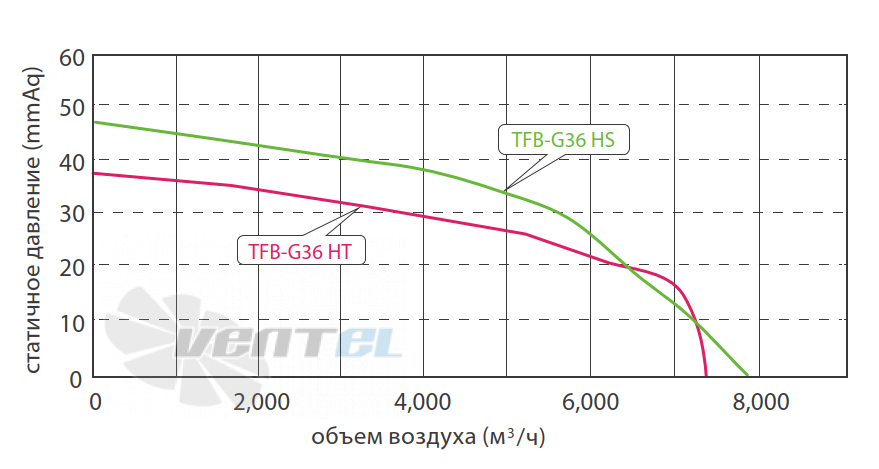 Fanzic FANZIC TFB-G36 HS - описание, технические характеристики, графики