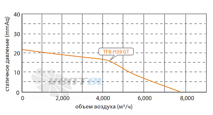 Fanzic FANZIC TFB-H39 GT - описание, технические характеристики, графики