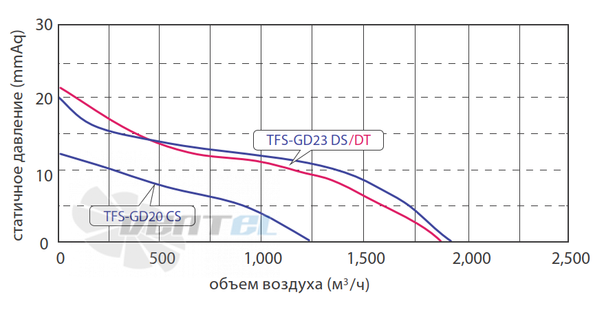 Fanzic FANZIC TFS-GD20 CS - описание, технические характеристики, графики