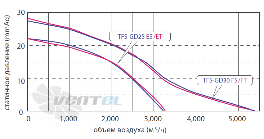 Fanzic FANZIC TFS-GD25 ES - описание, технические характеристики, графики