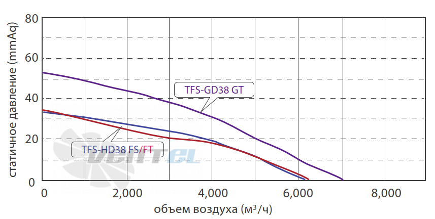 Fanzic FANZIC TFS-GD38 GT - описание, технические характеристики, графики