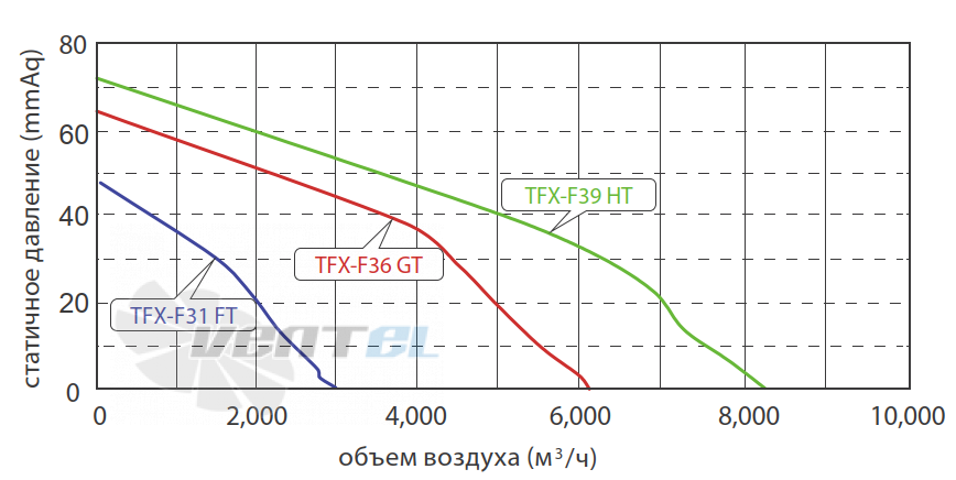 Fanzic FANZIC TFX-F31 FT - описание, технические характеристики, графики