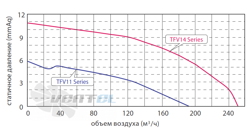 Fanzic FANZIC TFV 11-1DS - описание, технические характеристики, графики