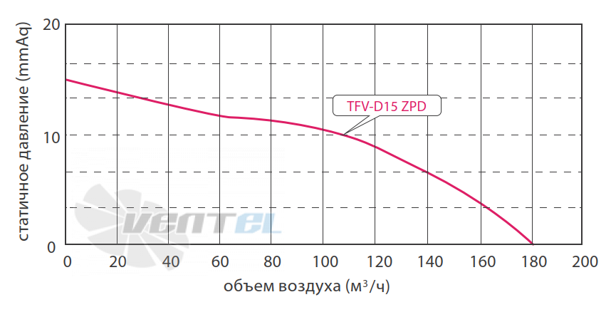 Fanzic FANZIC TFV-D15 ZPD - описание, технические характеристики, графики