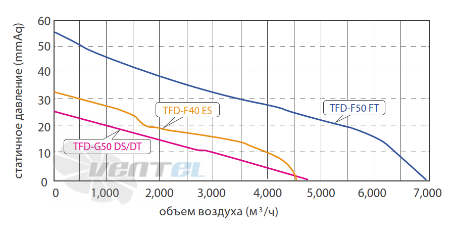 Fanzic FANZIC TFD-G50 DT (A/G) - описание, технические характеристики, графики
