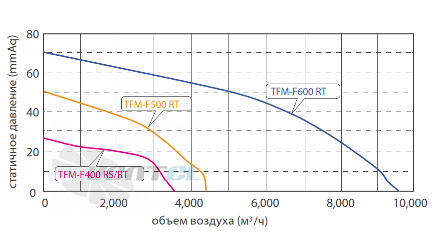 Fanzic FANZIC TFM-F400 RS - описание, технические характеристики, графики