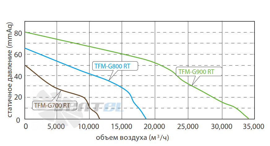 Fanzic FANZIC TFM-G800 RT - описание, технические характеристики, графики