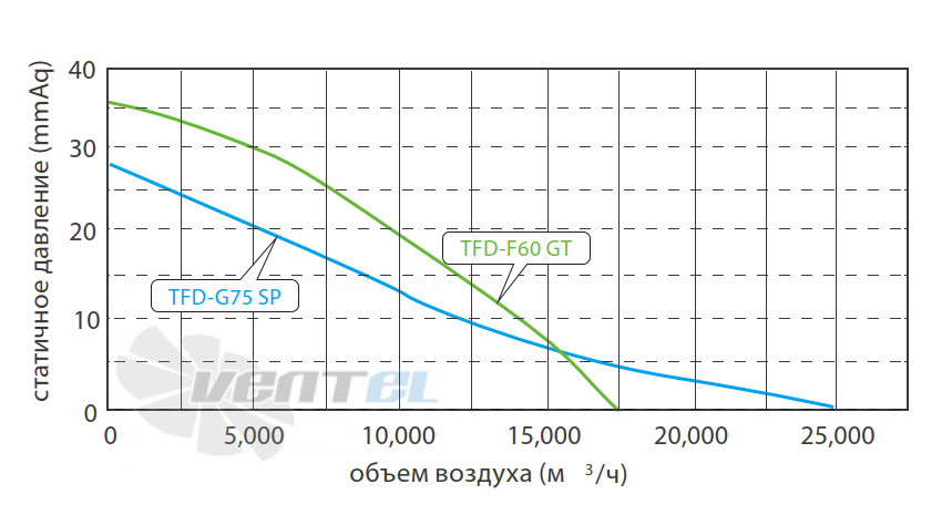 Fanzic FANZIC TFD-F60 GT - описание, технические характеристики, графики