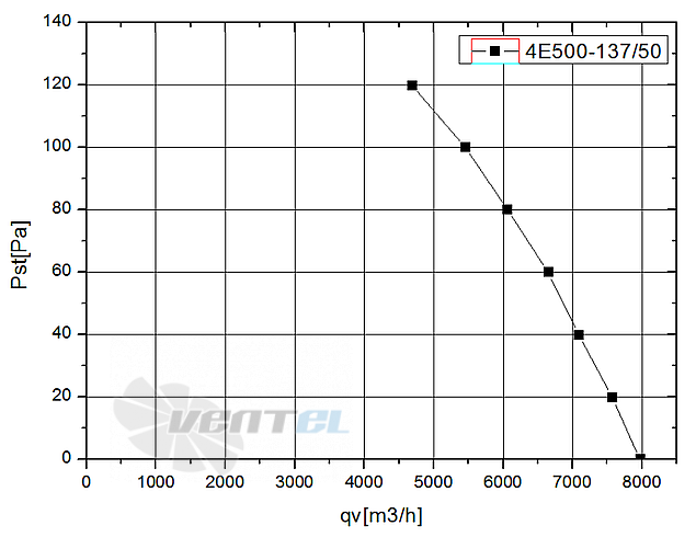 Weiguang WEIGUANG YWF4E-500B-137/50-G - описание, технические характеристики, графики