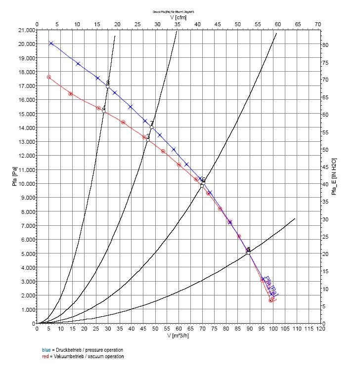 EBMPAPST G3G125AA2010 - описание, технические характеристики, графики