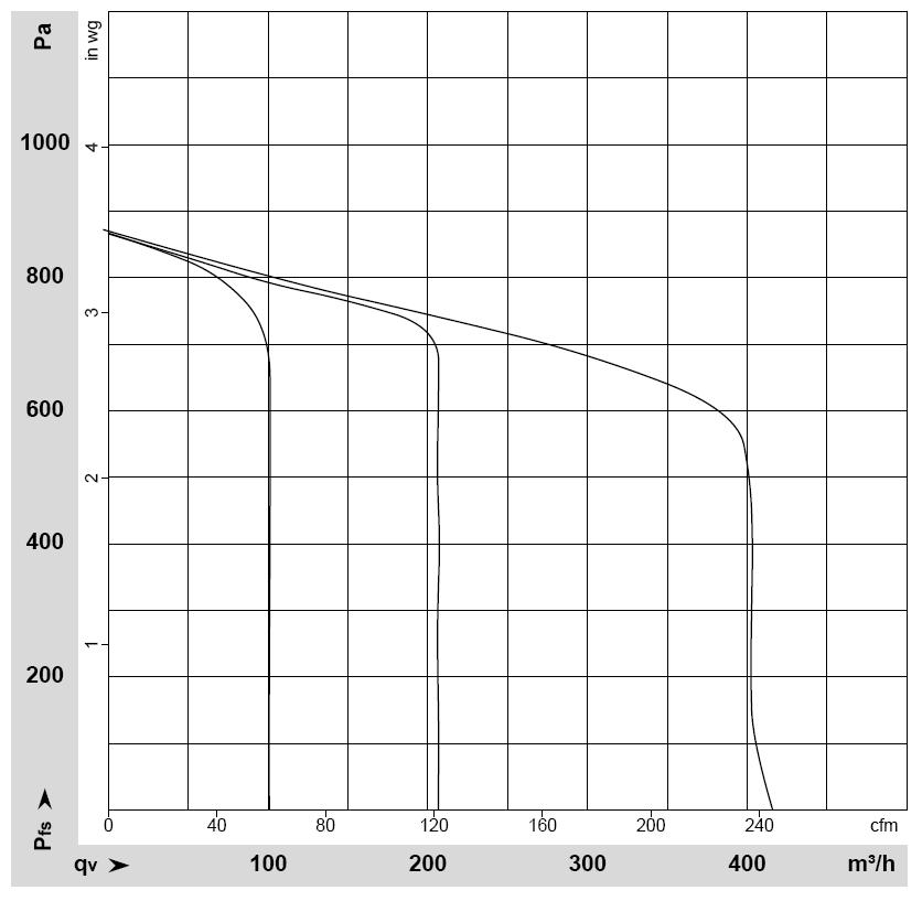 EBMPAPST G3G160AD5201 - описание, технические характеристики, графики