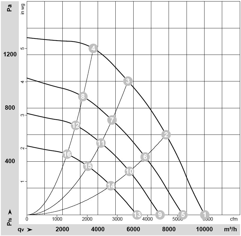 EBMPAPST K3G400-PI92-05 - описание, технические характеристики, графики