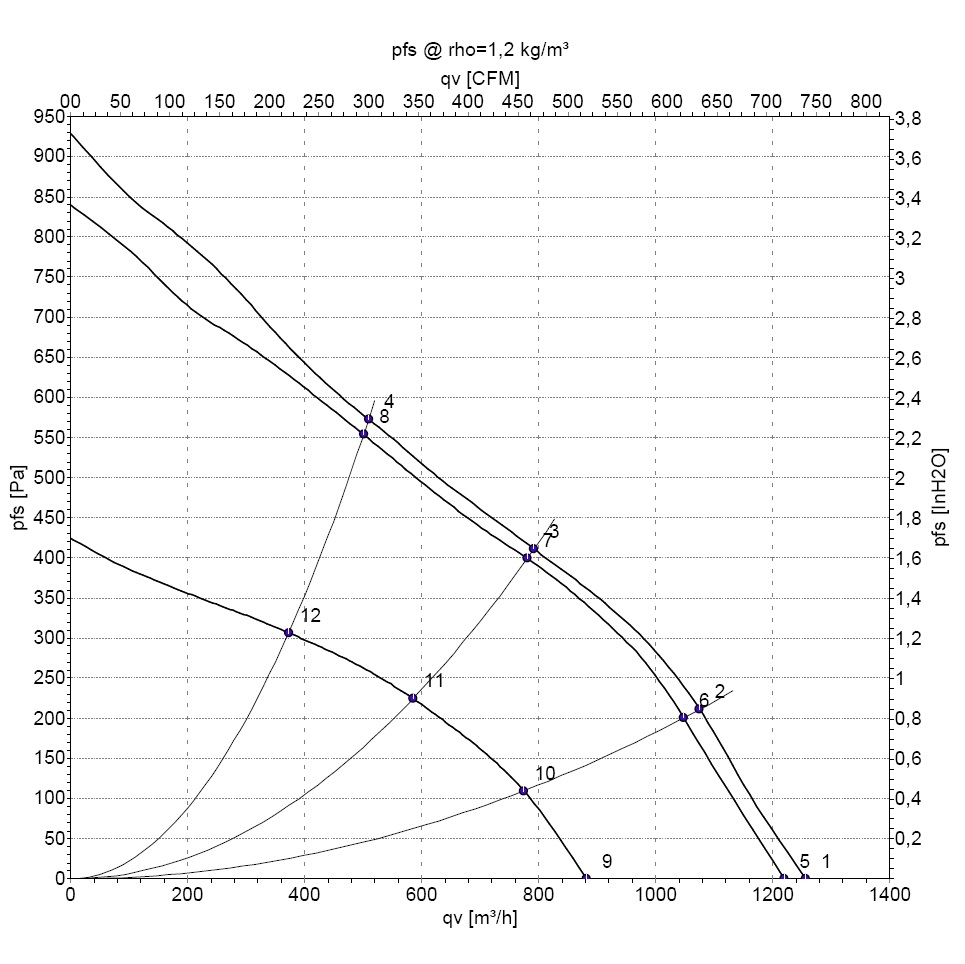 EBMPAPST R3G220-RV83-01 - описание, технические характеристики, графики