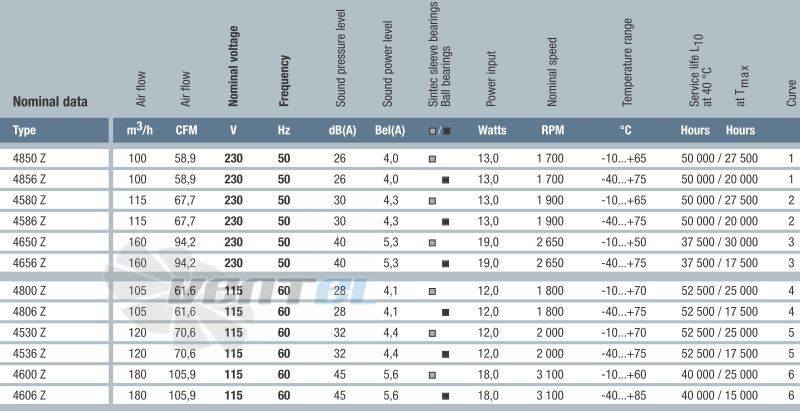 Ebmpapst 4600Z - описание, технические характеристики, графики
