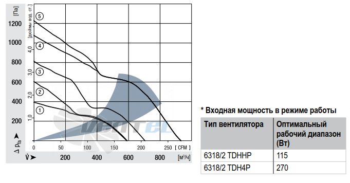 Ebmpapst 6318-2TDHP - описание, технические характеристики, графики