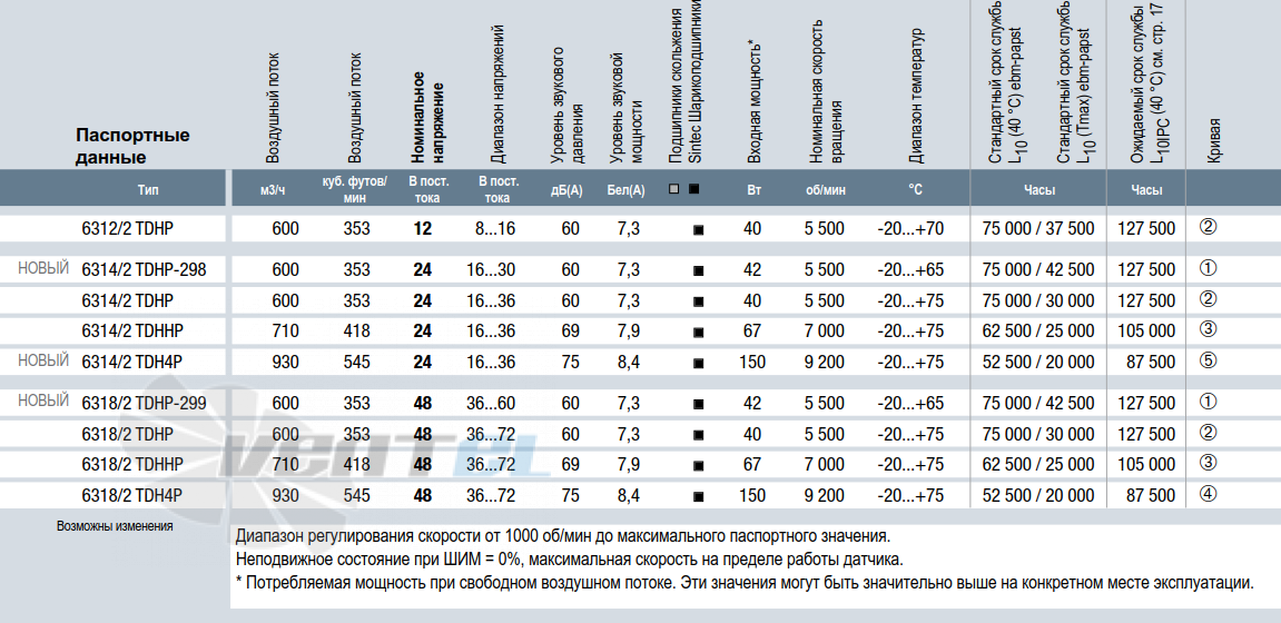 Ebmpapst 6318-2TDHHP - описание, технические характеристики, графики