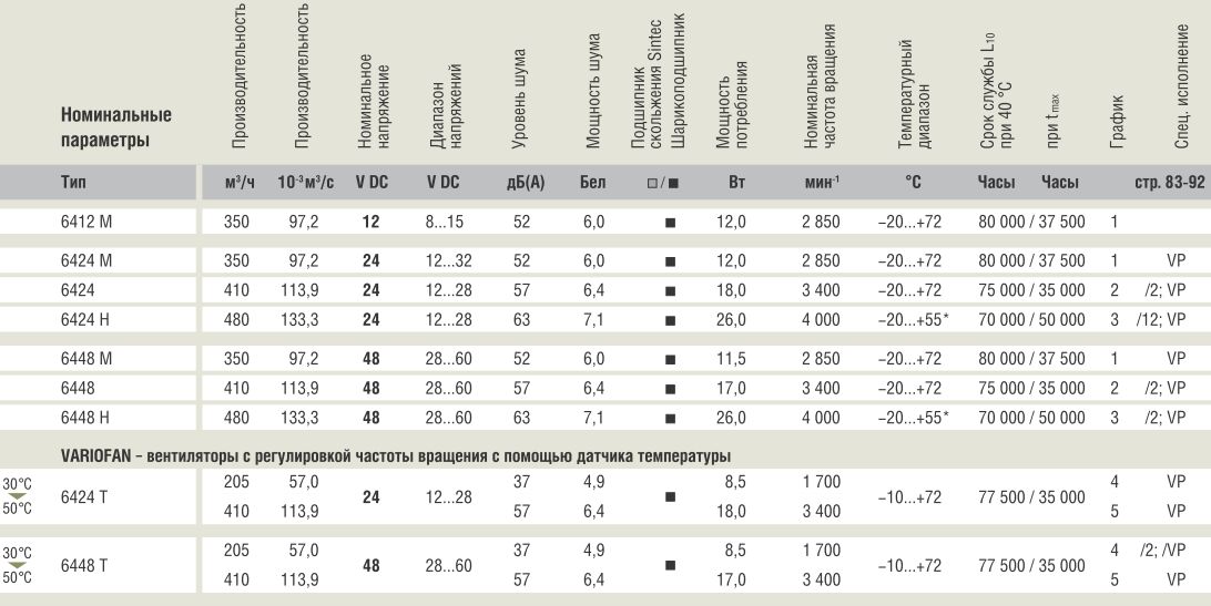 Ebmpapst 6448M - описание, технические характеристики, графики