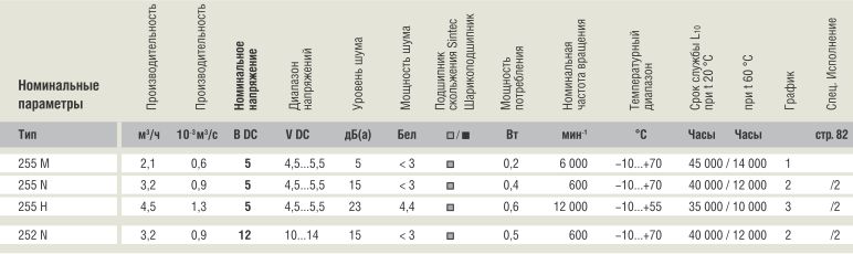 Ebmpapst 252N - описание, технические характеристики, графики