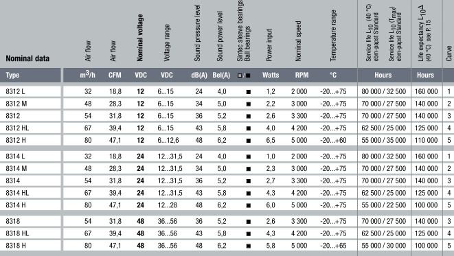 Ebmpapst 8318HL - описание, технические характеристики, графики