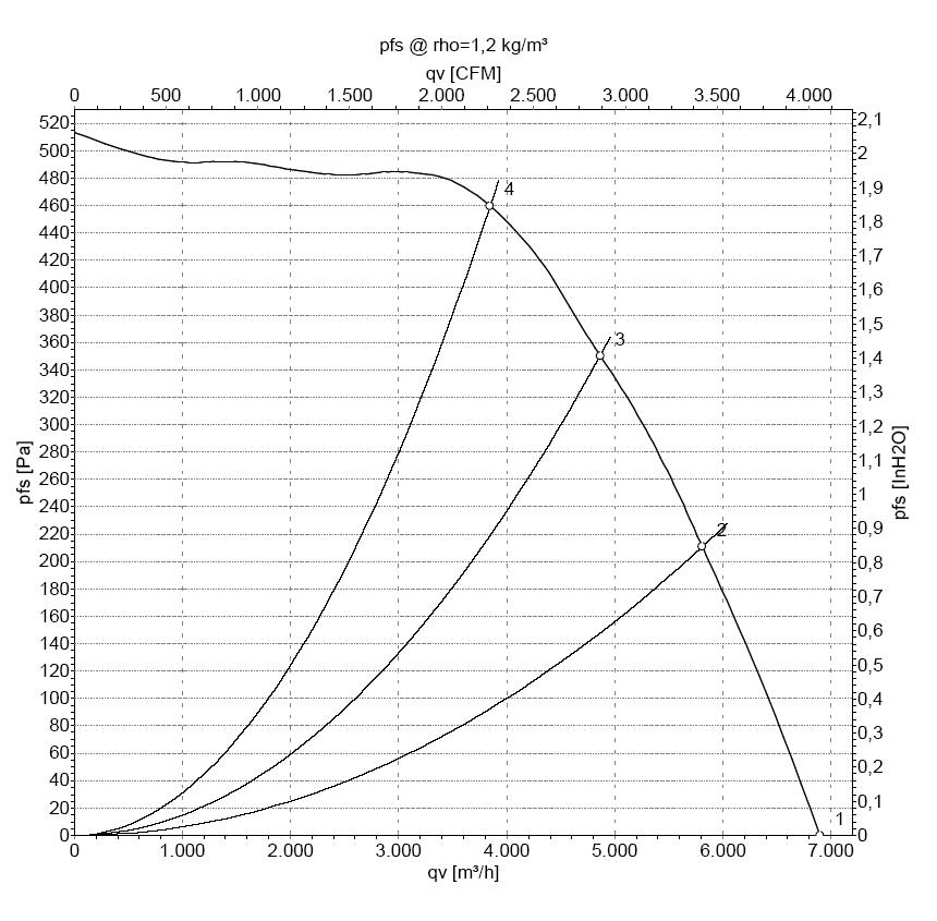 EBMPAPST R6D400CM0501 - описание, технические характеристики, графики