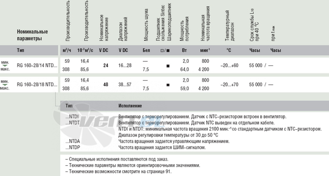 Ebmpapst RG160-28-14NTD - описание, технические характеристики, графики