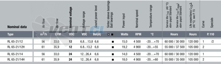 Ebmpapst RL65-21-12 - описание, технические характеристики, графики