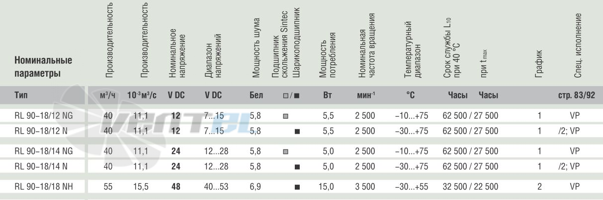 Ebmpapst RL90-18-18NH - описание, технические характеристики, графики