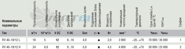Ebmpapst RV40-18-12H - описание, технические характеристики, графики