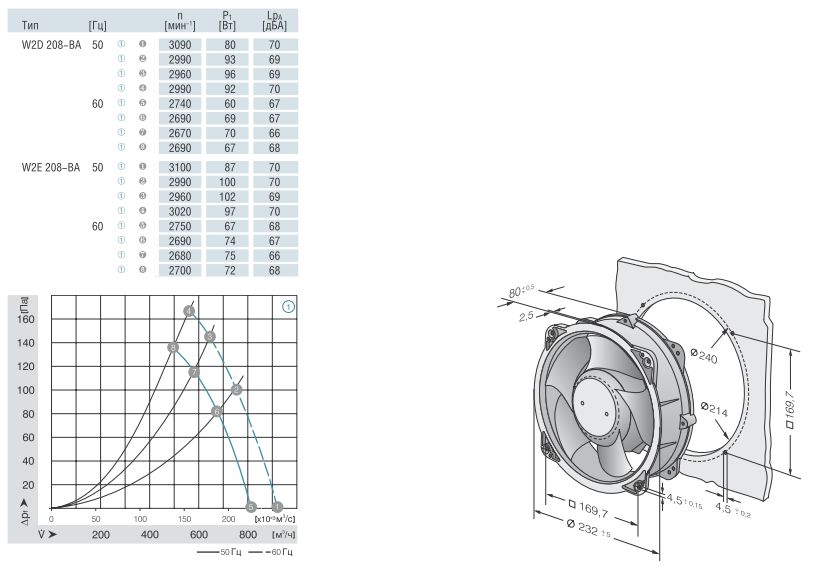 Ebmpapst W2D208-BA02-01 - описание, технические характеристики, графики