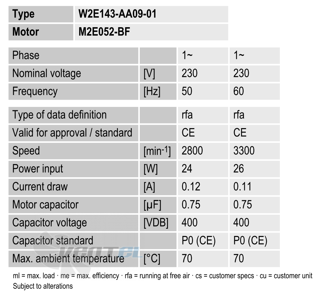 Ebmpapst W2E143-AA09-01 - описание, технические характеристики, графики