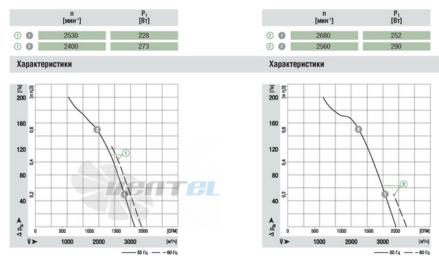 Ebmpapst W2D300-CP02-31 - описание, технические характеристики, графики