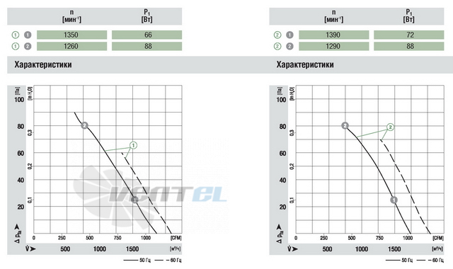 Ebmpapst A4D300-AP28-01 - описание, технические характеристики, графики