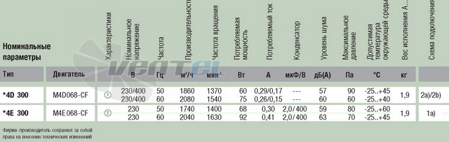 Ebmpapst W4D300-CP28-31 - описание, технические характеристики, графики