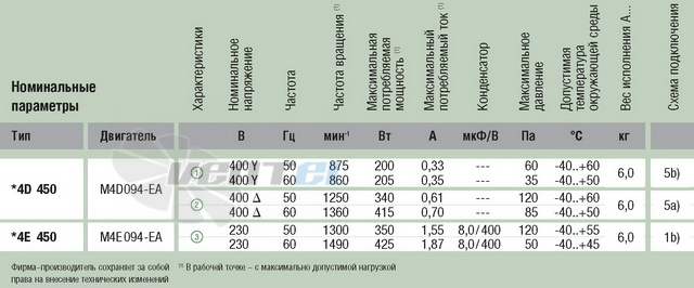 Ebmpapst S4D450-BU01-01 - описание, технические характеристики, графики