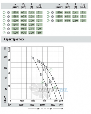 Ebmpapst A4E500-AD03-01 - описание, технические характеристики, графики