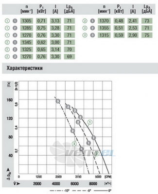 Ebmpapst S4E500-BD03-02 - описание, технические характеристики, графики