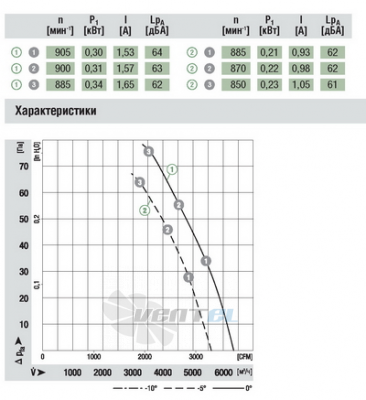 Ebmpapst A6E500-AX05-01 - описание, технические характеристики, графики