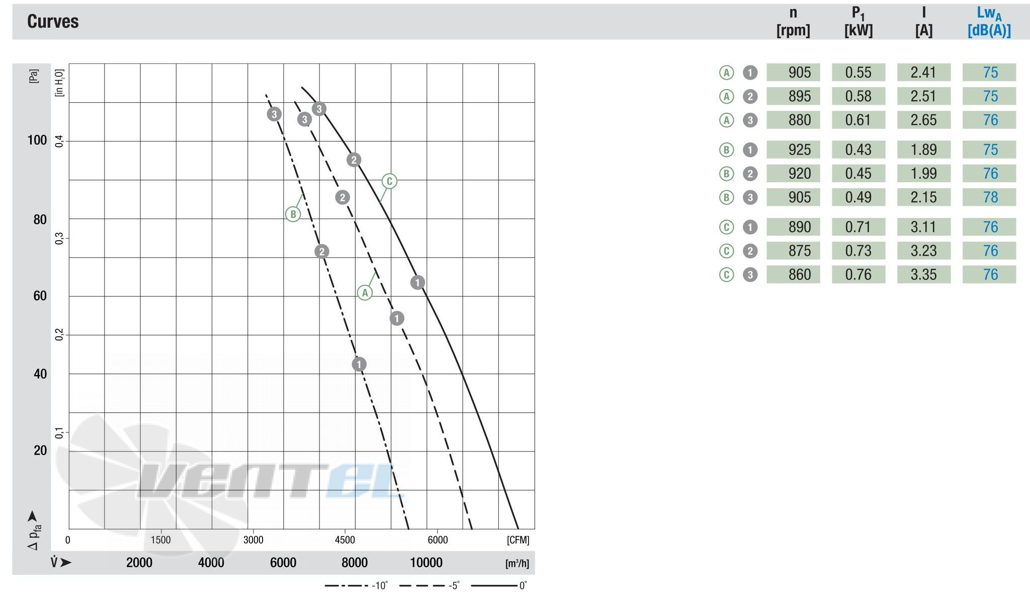 Ebmpapst A6E630-AA03-01 - описание, технические характеристики, графики