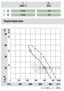 Ebmpapst A4E250-AE32-05 - описание, технические характеристики, графики