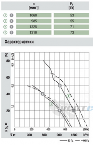 Ebmpapst A4E300-AE20-05 - описание, технические характеристики, графики