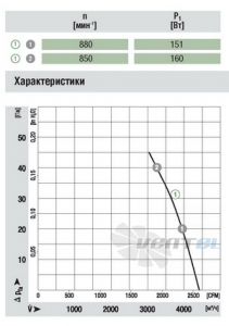 Ebmpapst A6E450-AN08-01 - описание, технические характеристики, графики