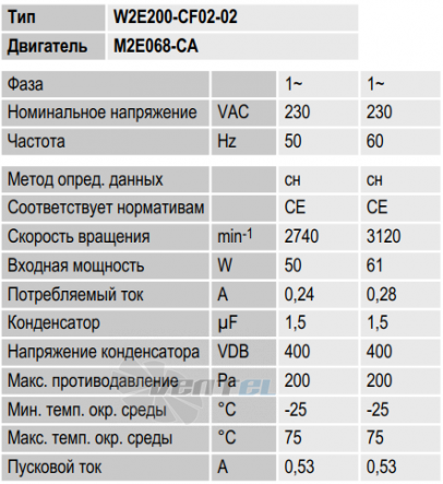 Ebmpapst W2E200-CF02-02 - описание, технические характеристики, графики