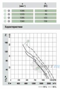 Ebmpapst A4E315-AA05-01 - описание, технические характеристики, графики