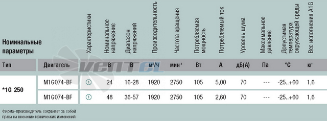 Ebmpapst A1G250-AH37-52 - описание, технические характеристики, графики