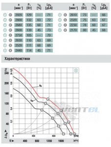 Ebmpapst A1G250-AH37-52 - описание, технические характеристики, графики