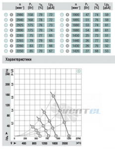 Ebmpapst W3G250-CD54-01 - описание, технические характеристики, графики